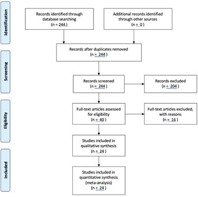 Risk of intracranial meningioma in patients with acromegaly: a systematic review